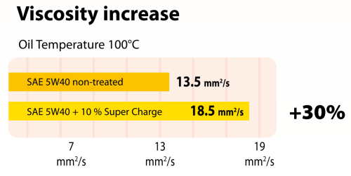 Wynns Super Charge Oil Treatment 325ml WYN74944 - SuperChargeViscosityInc.png